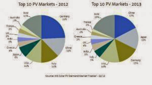 Emerging Solar Markets To Drive Demand For Pv Modules To 35gw In 2013