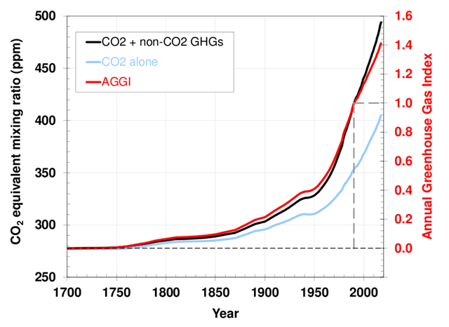 Atmospheric Greenhouse Gases Continue Inexorable Rise 17 Was Sixth Consecutive Year Co2 Rose By 2 Ppm Or More Desdemona Despair