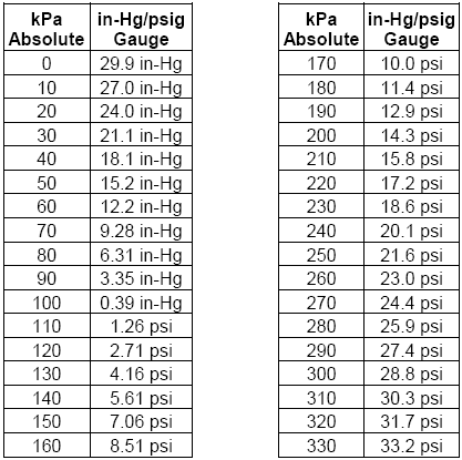 Bar Psi Kpa Conversion Chart Pdf