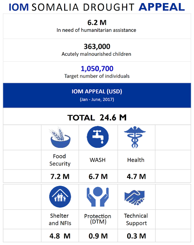 IOM Somalia drought appeal, covering the period of January-June 2017, presents IOM Somalia’s operational plan for rapidly scaling up ongoing interventions, as well as reprogramming existing resources to address the ongoing and anticipated drought displacement crisis.  Activities presented in this Appeal include and build on the 2017 HRP and OCHA’s Pre-Famine Operational Plan (January-June 2017) that appeals for USD 825 million to target the most critical lifesaving needs. 6.2 Million: In need of humanitarian assistance. 363,000: Acutely malnourished children. 1,050,700: Target number of individuals. Graphic: IOM