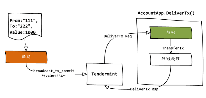 tx-code