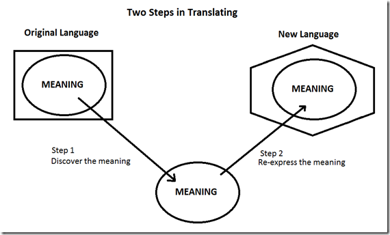 steps in translating