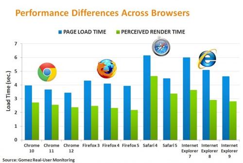 மிக வேகமான இணைய உலாவி எது? BROWSER  Browser-7-13-lg2