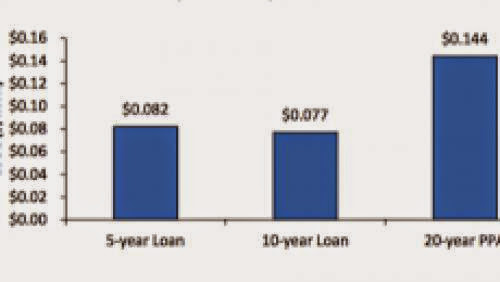 Nrel Examines Trade Offs Of Owning Versus Leasing A Solar Pv Systems