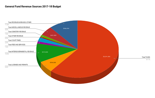 2017-06-06 Gen Fund Rev