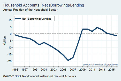 Household Sector Net Lending