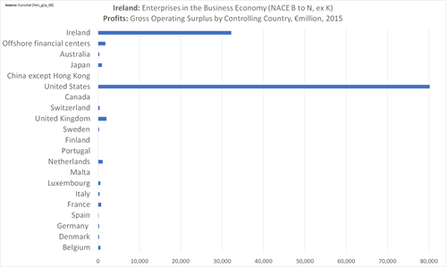 Ireland Business Economy by Controlling Country - Profits 2