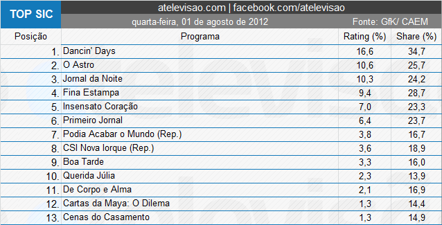 Audiências de 4ºFeira - 01 - 07-12 5