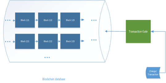 Blockchain database