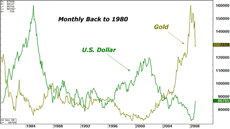 Gold Price In Us Dollars Chart