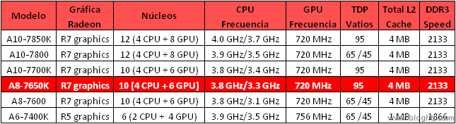 Especificaciones Kaveri