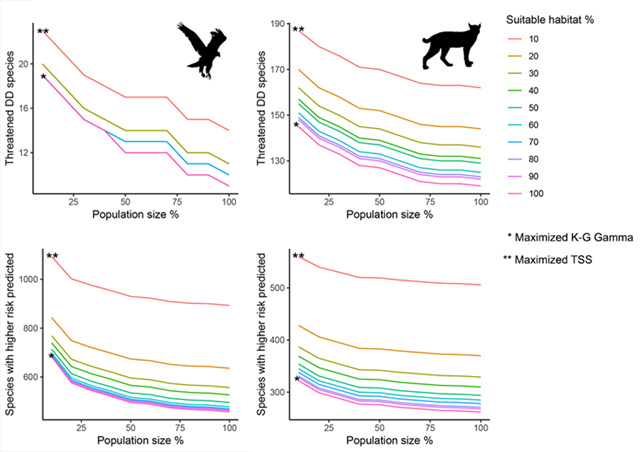 Effect of decreasing proportions of population size and suitable habitat on the number of Data Deficient species predicted to be threatened, and the number of species predicted to be more threatened than currently classified under Red List criteria. Graphic: Santini, et al., 2019 / Conservation Biology