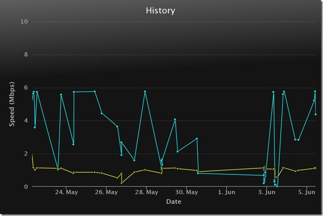 speedof.me_history_15-06-05