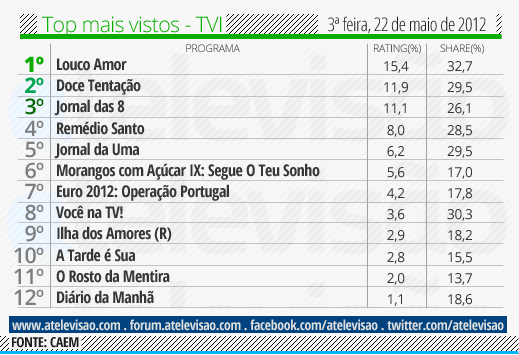 Audiências de 3ª feira - 22-05-2012 Top%2520TVI%2520-%252022%2520de%2520maio