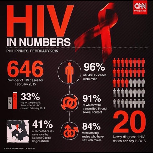 HIV as of 06-09-15