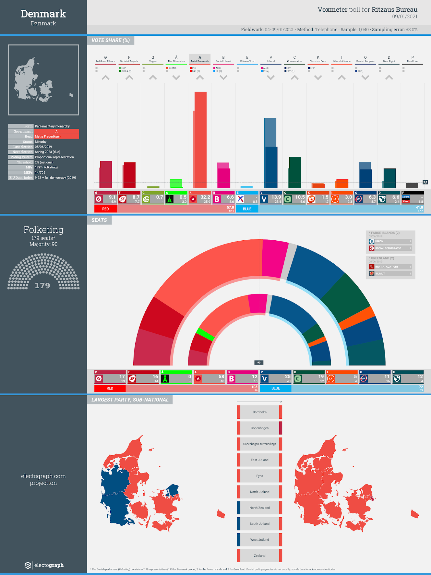DENMARK: Voxmeter poll chart for Ritzaus Bureau, 9 January 2021