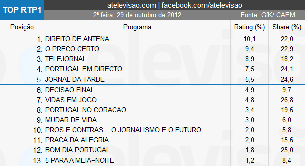 Audiências de 2ª feira - 29-10-2012 3