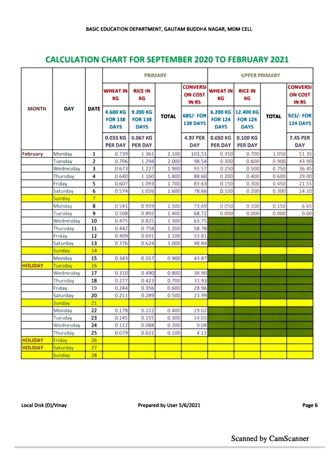 Mdm Chart