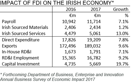 Impact of FDI on Irish economy