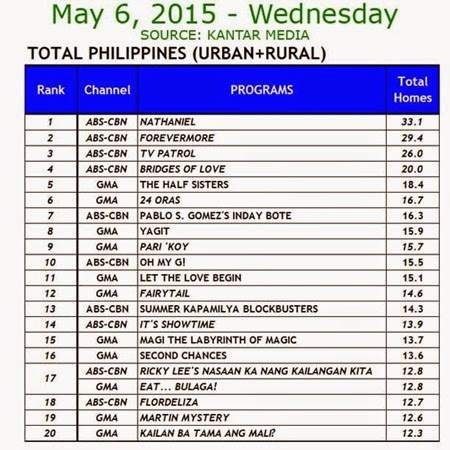 Kantar Media National TV Ratings - May 6, 2015 (Wednesday)