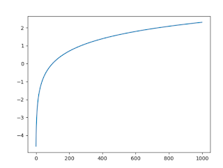 log graph