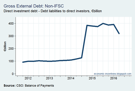 Direct Investment Debt 2016