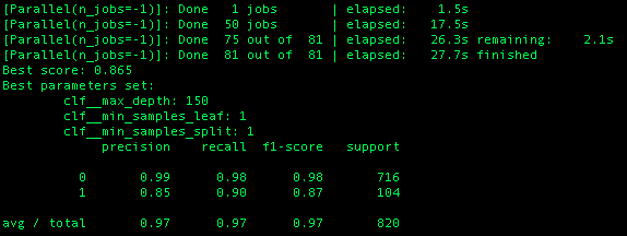 F1 SCORE Results