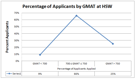 Explaining low gmat score essay