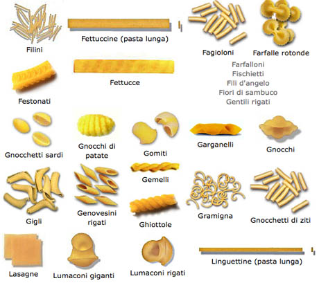 파일:external/www.ediblegeography.com/Pasta-shapes.jpg