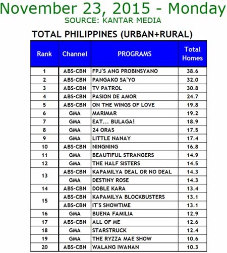 Kantar Media National TV Ratings - Nov. 23, 2015