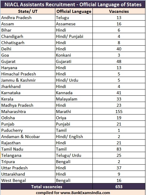 NIACL recruitment official languages,NIACL assistants regional language,NIACL regional language test,New India assurance regional languages