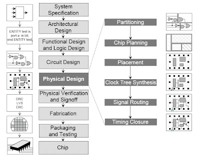 nee-ASIC Design: VLSI Design Flow - 1