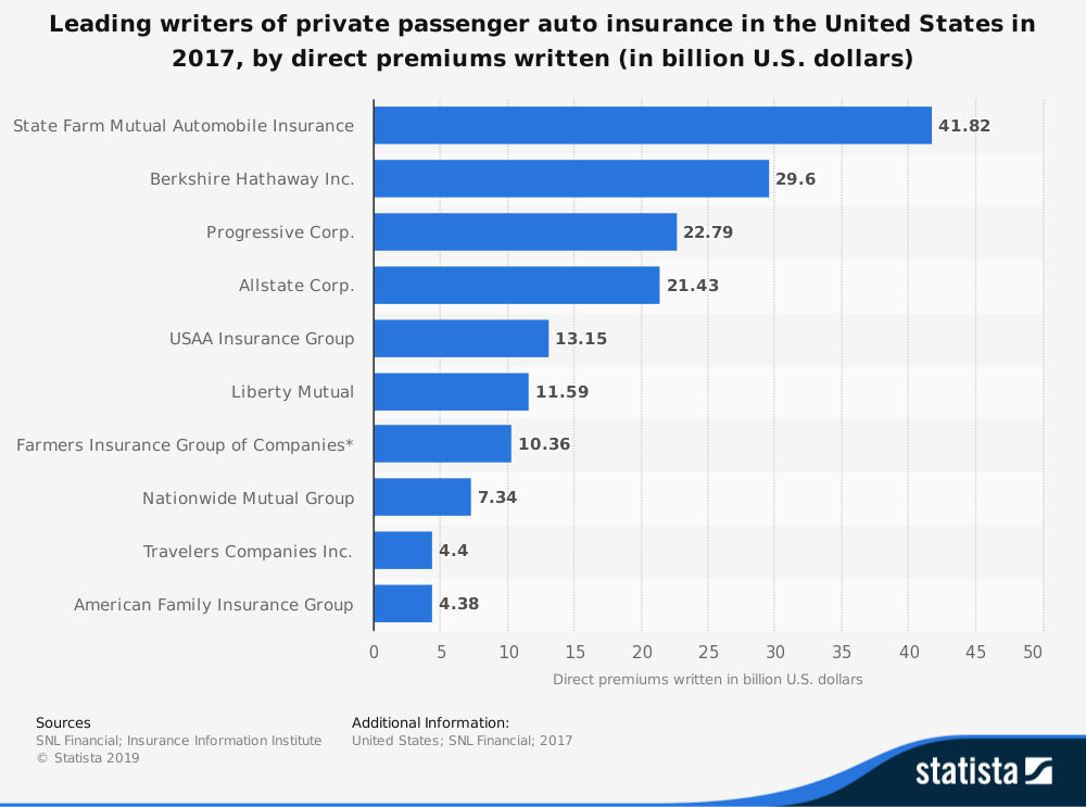 Estadísticas de la industria de seguros de automóviles por participación de mercado de State Farm, Progressive, Allstate y a nivel nacional