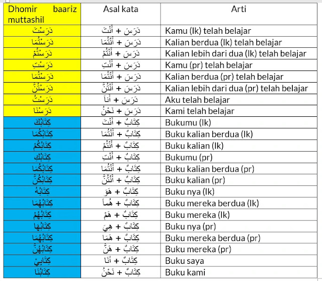Pembagian Isim Dhomir dan Contohnya dalam Al Quran Pembagian Isim Dhomir dan Contohnya dalam Al Quran