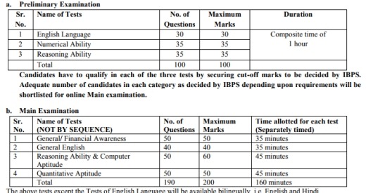 ibps-clerk-exam-pattern