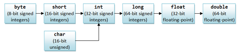 JavaBasics_ImplicitTypeCastingPrimitives
