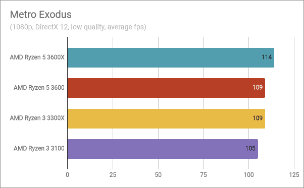 Benchmarkresultaten in Metro Exodus