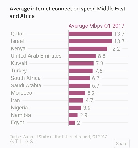 average internet speed in Africa and middle east