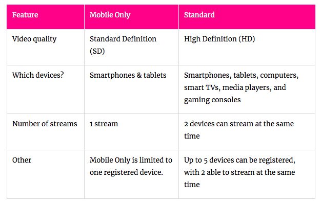 Compare the Showmax Mobile only plan with the Standard plan.