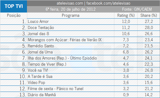 Audiências de 6ºFeira - 20-07-12 4