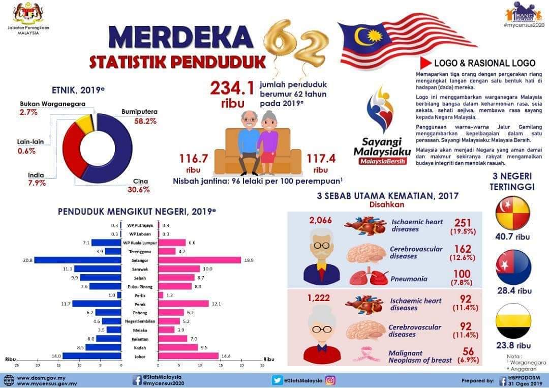 Ahmad Sanusi Husain Com Statistik  penduduk  Malaysia  2022