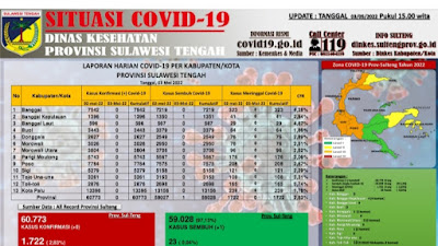 Penanganan Covid -19 Prov. Sulteng Hari ini Selasa : 3 Mei 2022* : 