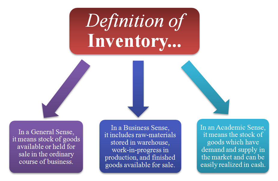 See definition. Definition of Inventory. Inventory meaning. Definition. Definition of done примеры.