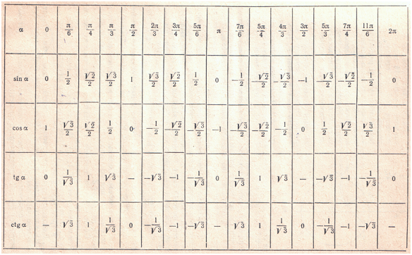 Sin 25 градусов равен. Синус 105 таблица. Тригонометрические функции числового аргумента таблица. Таблица синусов в дробях. Синус угла 105.