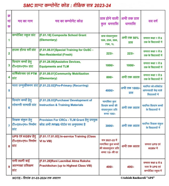 मदवार SMC ग्रान्ट कम्पोनेंट कोड: शैक्षिक सत्र 2023-24