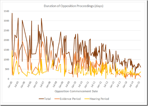 Overall Duration