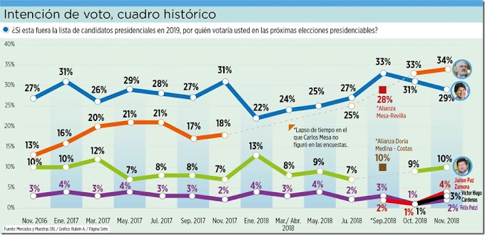 En dos años, el techo electoral de Evo Morales no pasó del 33%