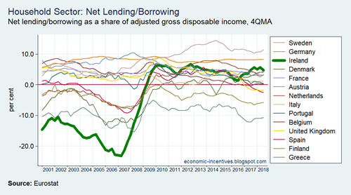 EU15 Household Net Lending-Borrowing