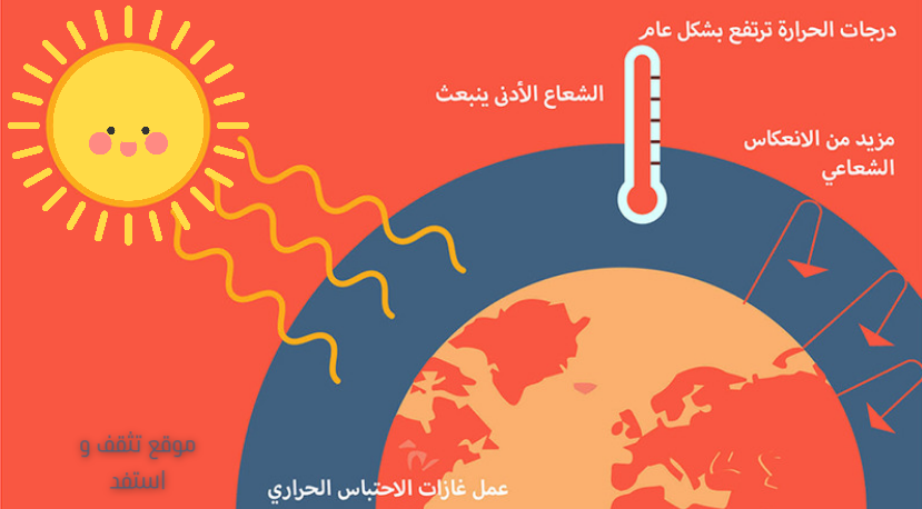 المناخ الحراري تغير والاحتباس التغيرات المناخية