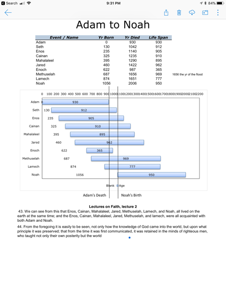 Adam to Noah Chart